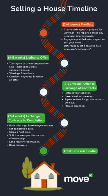 selling-a-house-timeline